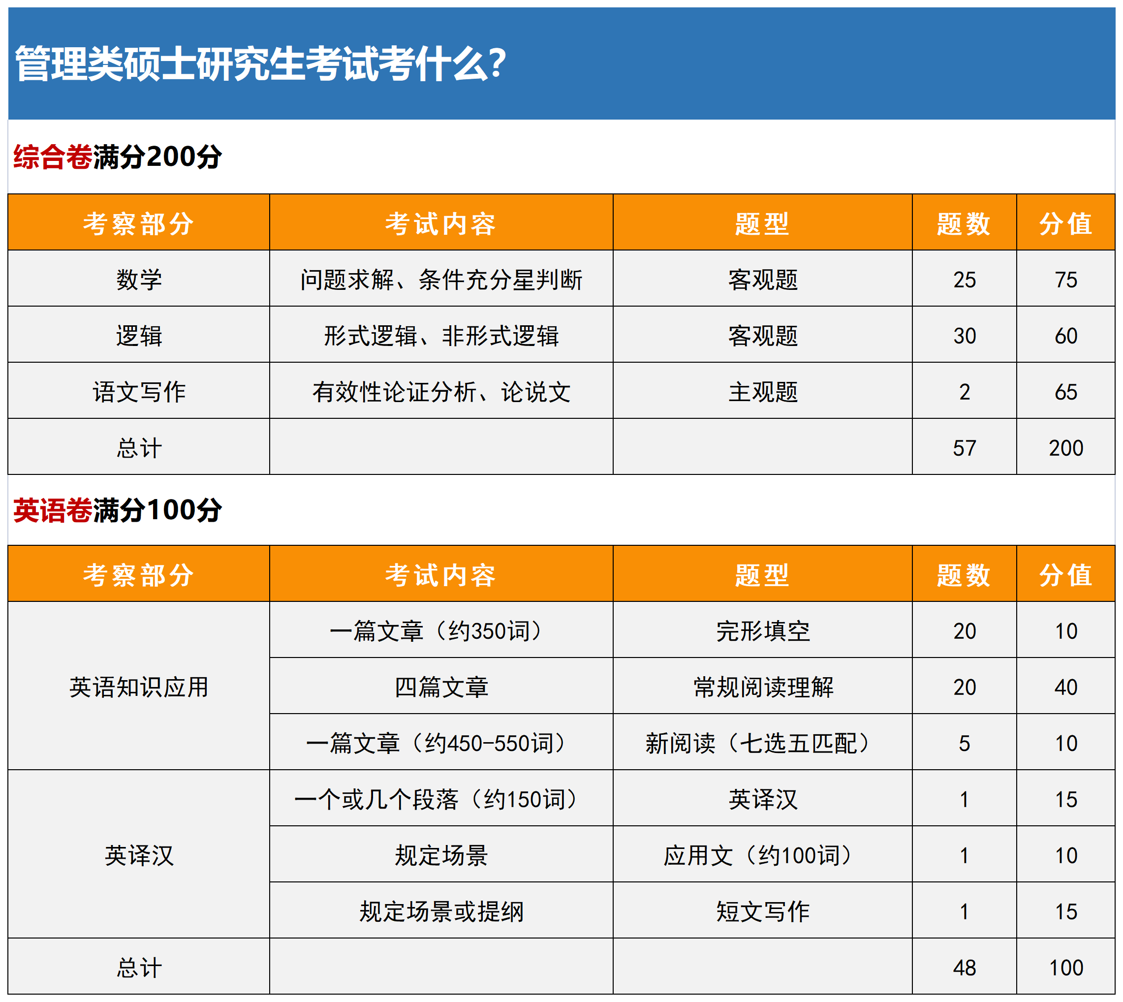 MBA考研报考攻略：2024年管理类专硕报考指南