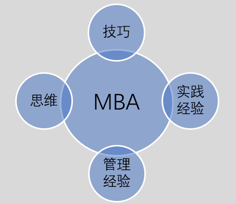 关于MBA你的了解有多少？
