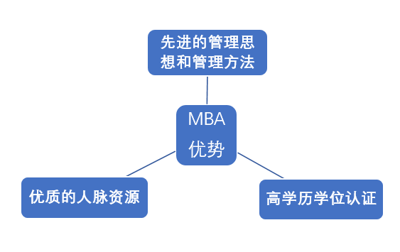 关于MBA你的了解有多少？