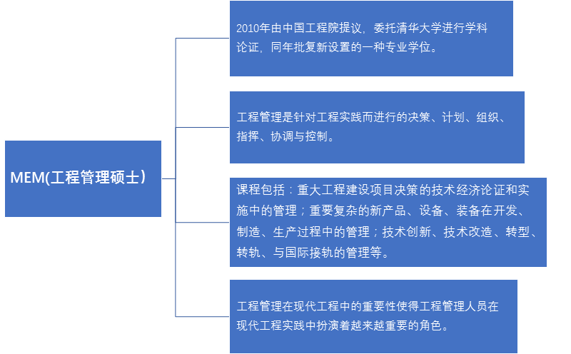 全方位带你了解MEM工程管理硕士