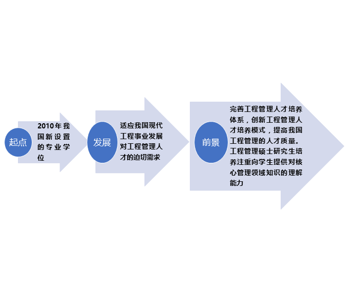全方位带你了解MEM工程管理硕士