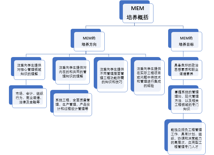 全方位带你了解MEM工程管理硕士