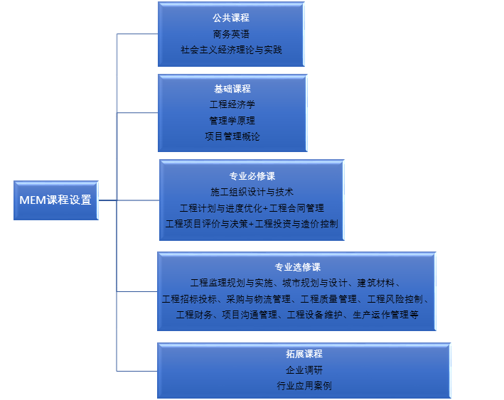 全方位带你了解MEM工程管理硕士