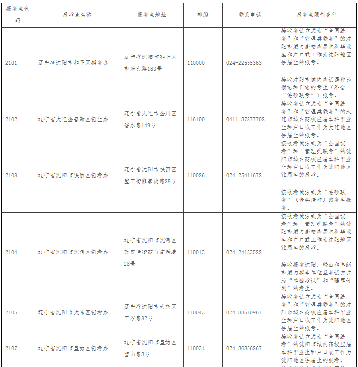 【2019考研辽宁省报名点】参考辽宁省2018年硕士研究生考研报考点设置(图1)