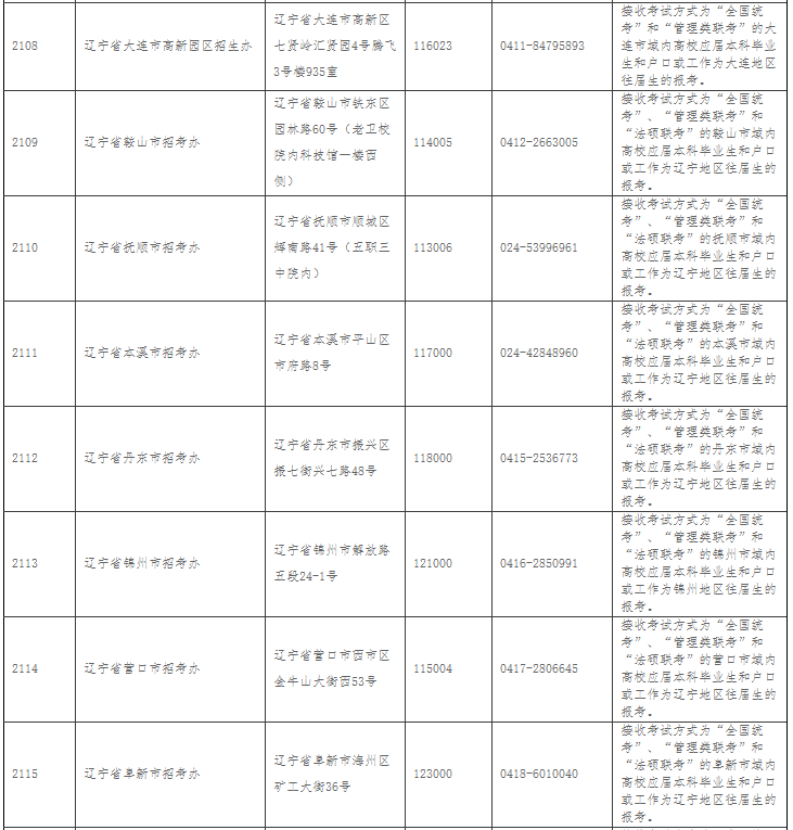 【2019考研辽宁省报名点】参考辽宁省2018年硕士研究生考研报考点设置(图2)
