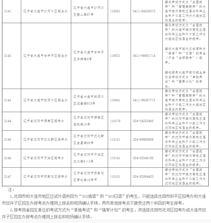 【2019考研辽宁省报名点】参考辽宁省2018年硕士研究生考研报考点设置(图4)