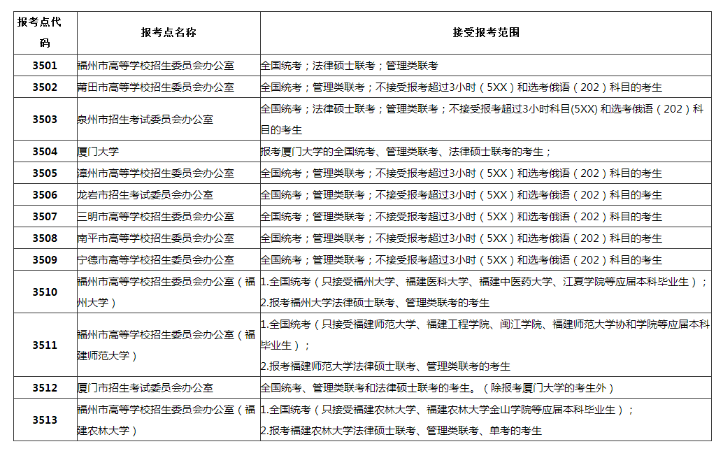 【2019考研福建省报名点】参考2018年福建省考研报考点设置(图1)