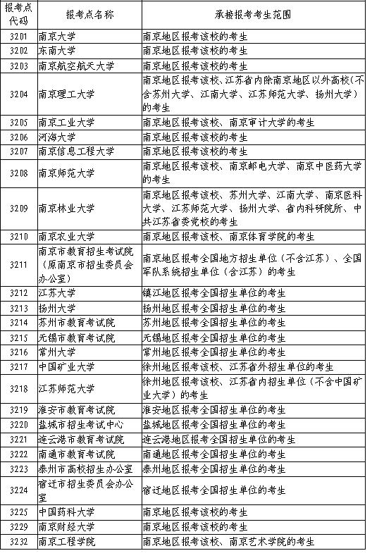 2020年江苏省硕士研究生报考点设置