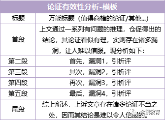 MBA考研|联考管综分析及论说文写作模板