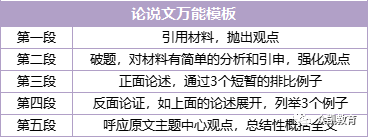 MBA考研|联考管综分析及论说文写作模板