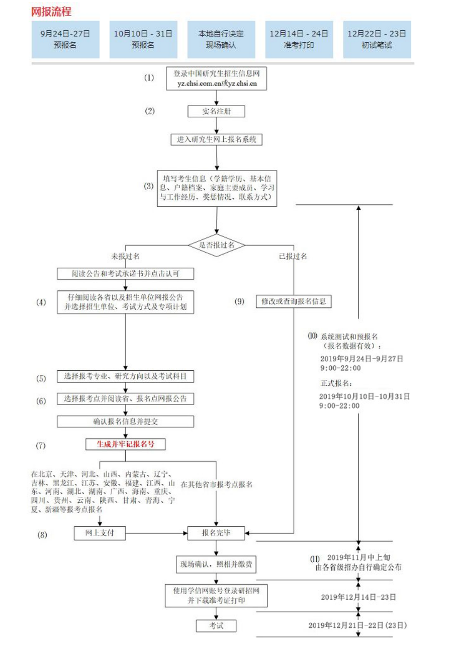 2020考研预报考详细步骤步骤