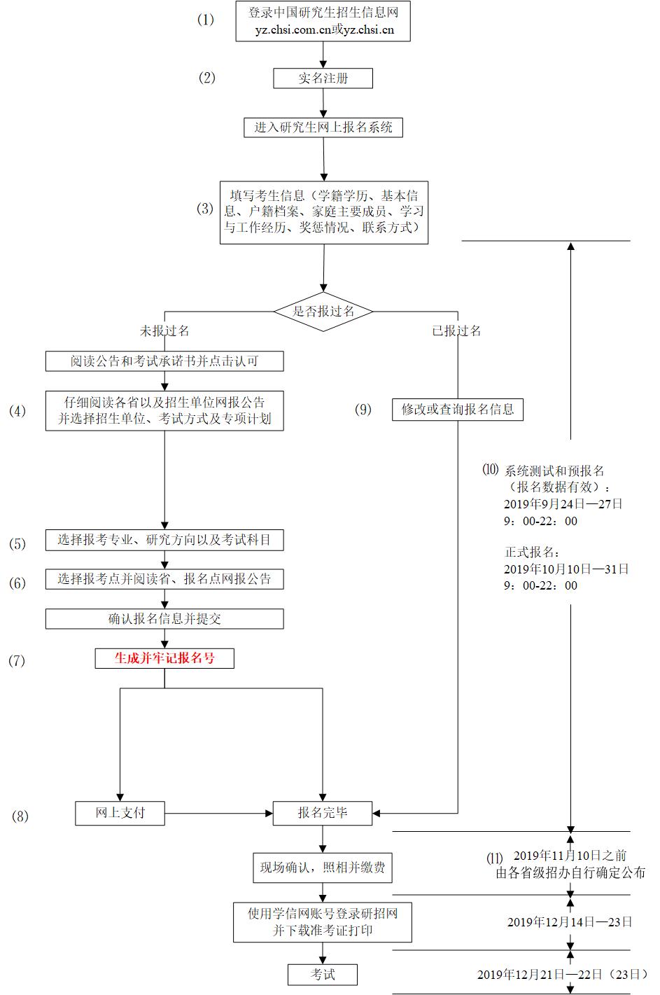 2020考研预报考：网报步骤图