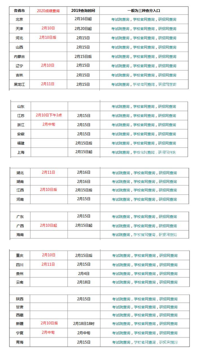 各省市教育厅考研成绩查询时间