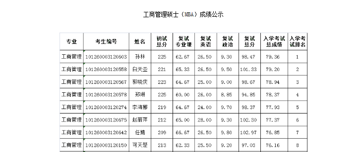 2020年工商管理硕