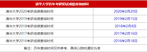2021MBA考研成绩查询时间