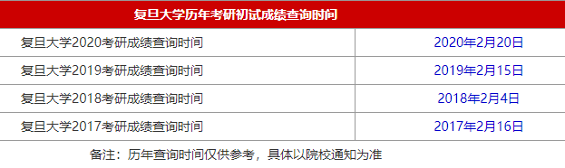 2021MBA考研成绩查询时间