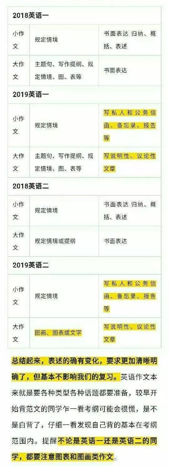 2019考研大纲全解析——考点变化在哪里？(图3)