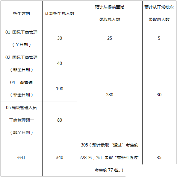 中山大学管理学院2019工商管理硕士招生简章(图1)
