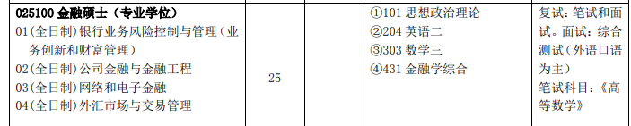 商学院招生:2019上海理工大学金融硕士招生简章(图1)