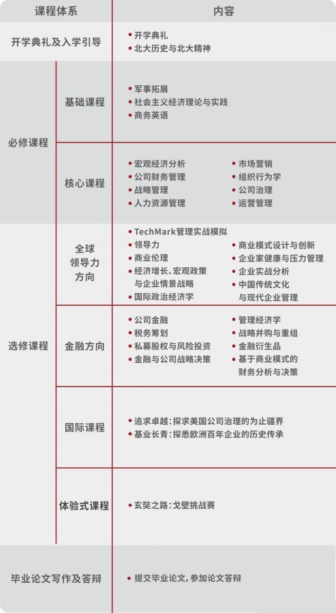 北大汇丰2020级EMBA招生简章(图2)