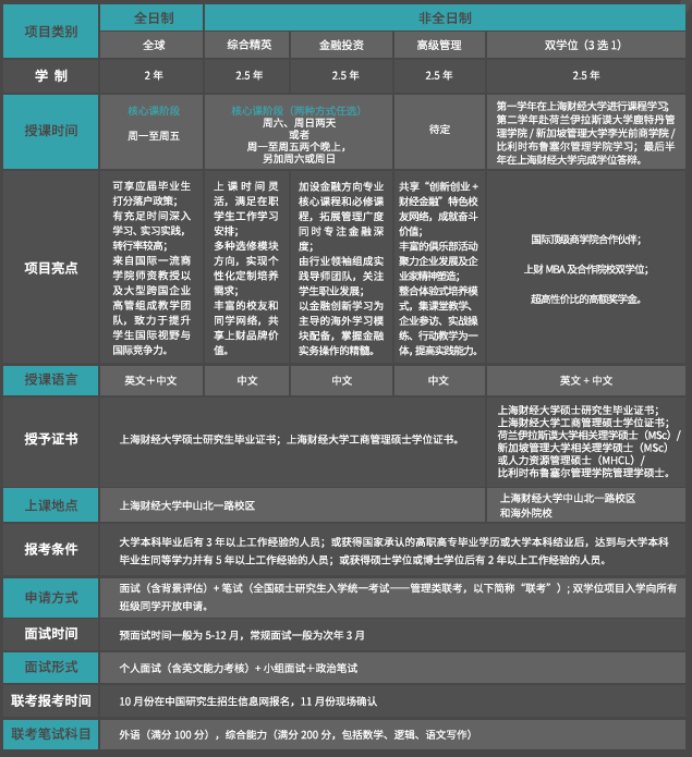 上海财经大学MBA项目概况