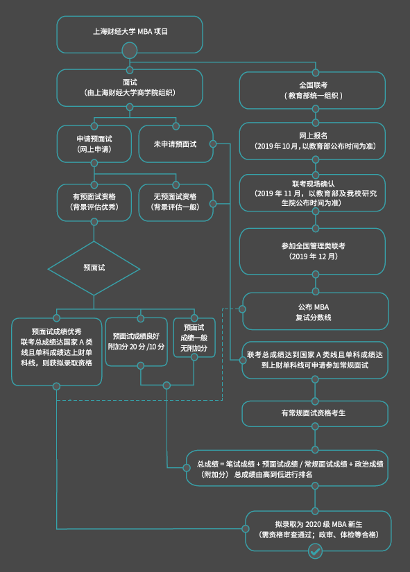 上海财经大学MBA录取流程
