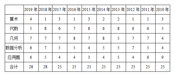 2010年—2019年历年真题知识点的章节分布情况