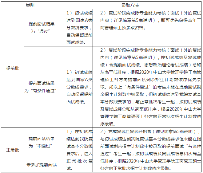 中山大学管理学院MBA录取方法