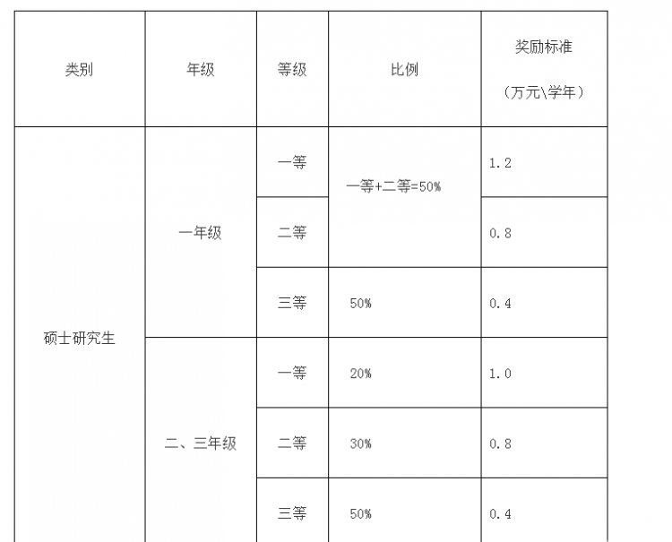 学业奖学金：等级、比例、奖励标准