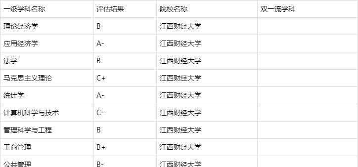 江西财经大学和东北财经大学,2所低调又有实力的非211,谁更强?(图1)