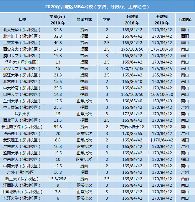 深圳地区商学院MBA学费、学制、历年分数线以及上课地点