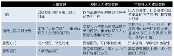 不同人力资源管理的特征对比