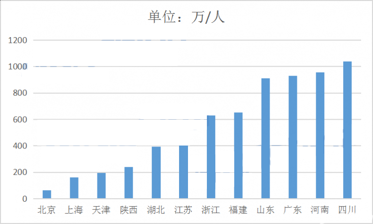 教育资源在不断流动