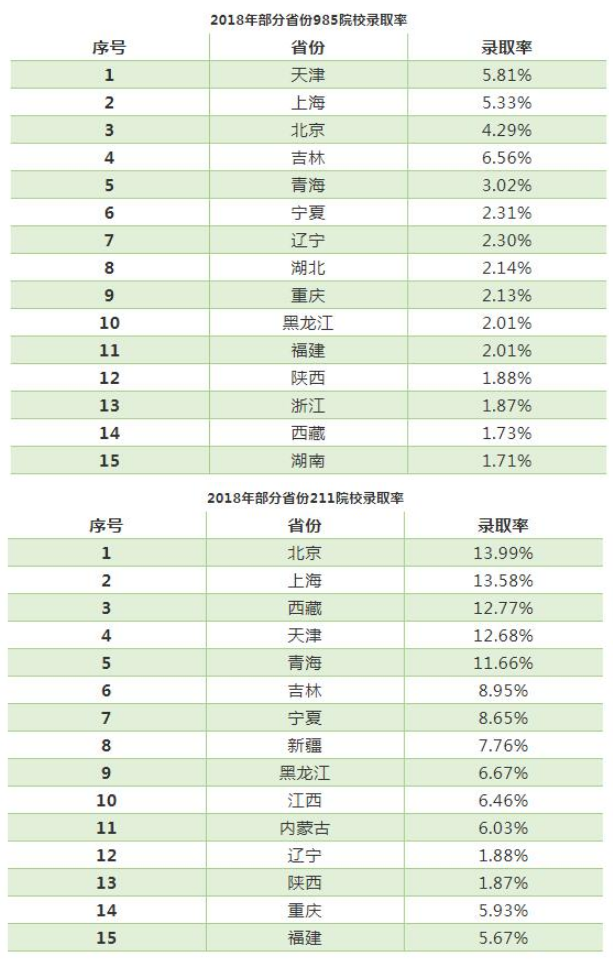 2018年部分省份985院校录取率