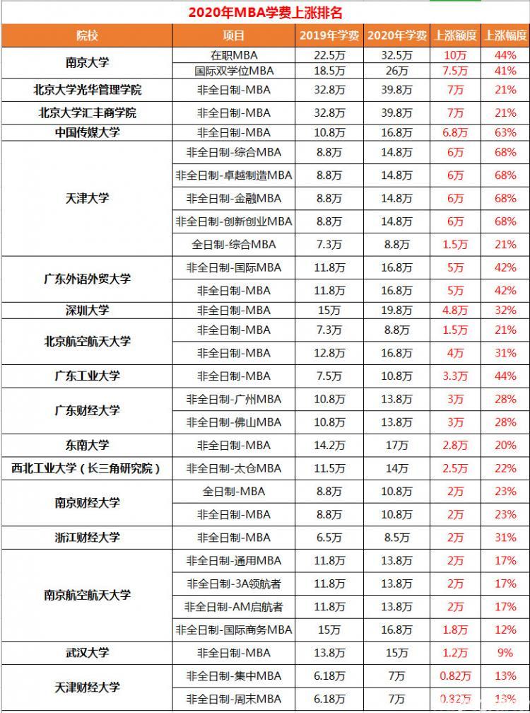 17所MBA院校宣布学费上涨